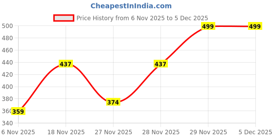 tatacliq.com Ornate Jewels Epidotized Granite Stretchable Beads Bracelet ornate jewels Price History Graph from 6 Nov 2025 to 5 Dec 2025