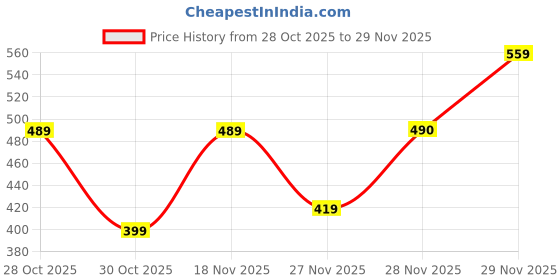 tatacliq.com Ornate Jewels Moss Agate Round Stretchable Beads Bracelet ornate jewels Price History Graph from 28 Oct 2025 to 29 Nov 2025