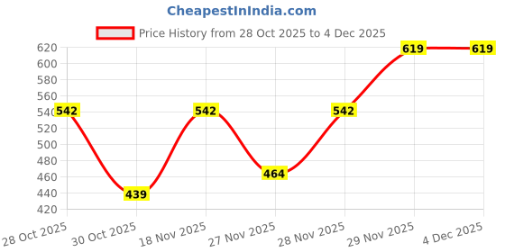 tatacliq.com Ornate Jewels Natural Ruby Zoisite Stretchable Beads Bracelet ornate jewels Price History Graph from 28 Oct 2025 to 4 Dec 2025