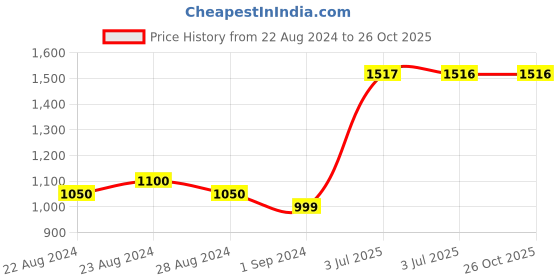 tatacliq.com Ornate Jewels Ornate Jewels 925 Silver American Diamond Blessings Swastik Rakhi for Brother l ornate jewels Price History Graph from 22 Aug 2024 to 25 Oct 2025