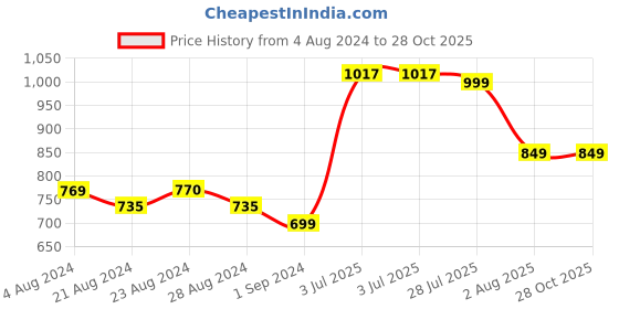 tatacliq.com Ornate Jewels Ornate Jewels 925 Silver Freshwater Pearl Thread Rakhi for Brother l ornate jewels Price History Graph from 4 Aug 2024 to 28 Oct 2025