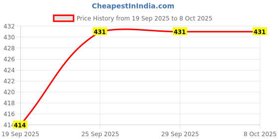tatacliq.com Oscreen Sunscreen Tablets (Pack of 2) oscreen Price History Graph from 19 Sep 2025 to 8 Oct 2025