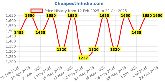 tatacliq.com OUAI Detox Shampoo - 89 ml ouai Price History Graph from 12 Feb 2025 to 22 Oct 2025