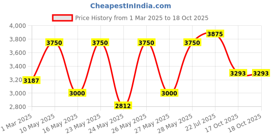 tatacliq.com OUAI Fine Hair Conditioner - 300 ml ouai Price History Graph from 1 Mar 2025 to 18 Oct 2025