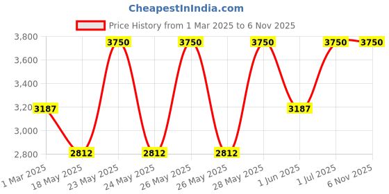 tatacliq.com OUAI Fine Hair Shampoo - 300 ml ouai Price History Graph from 1 Mar 2025 to 6 Nov 2025