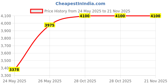 tatacliq.com OUAI Hair Gloss - 177 ml ouai Price History Graph from 24 May 2025 to 21 Nov 2025