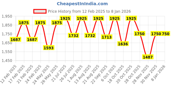tatacliq.com OUAI Hair Oil - 13 ml ouai Price History Graph from 12 Feb 2025 to 6 Jan 2026