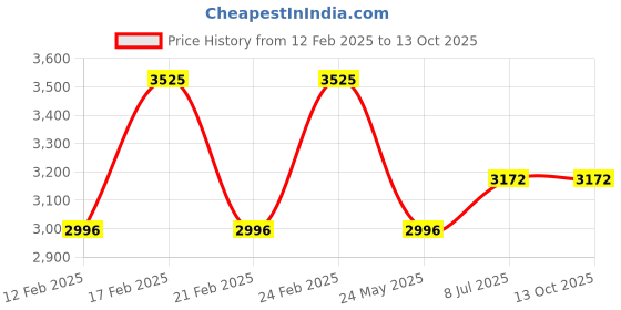 tatacliq.com OUAI Leave In Conditioner - 140 ml ouai Price History Graph from 12 Feb 2025 to 13 Oct 2025