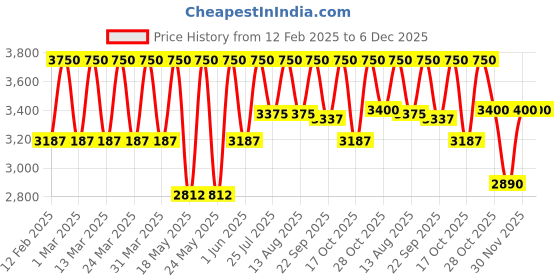 tatacliq.com OUAI Medium Hair Shampoo - 300 ml ouai Price History Graph from 12 Feb 2025 to 5 Dec 2025