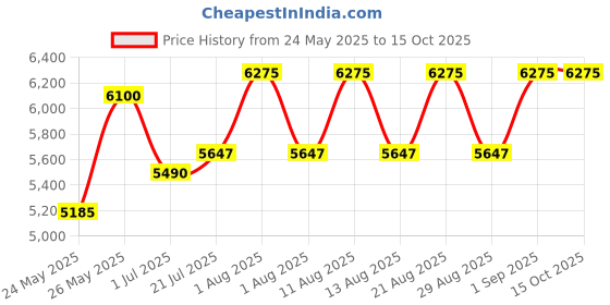 tatacliq.com OUAI Scalp Serum - 60 ml ouai Price History Graph from 24 May 2025 to 14 Oct 2025