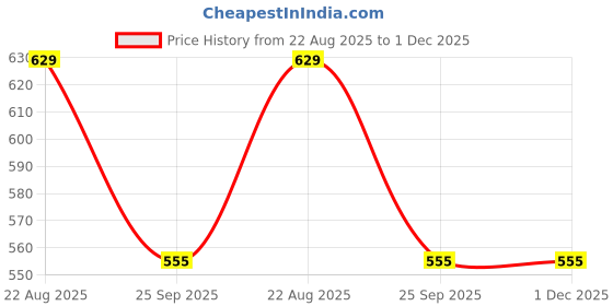 tatacliq.com Oulac Blush Mono Frost Love Potion F02 - 4.8 gm oulac Price History Graph from 22 Aug 2025 to 30 Nov 2025