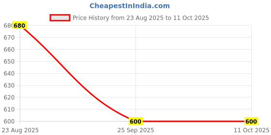 tatacliq.com Oulac Liquid Diamond Eyeshadow Jupiter 09 - 6.8 gm oulac Price History Graph from 23 Aug 2025 to 10 Oct 2025
