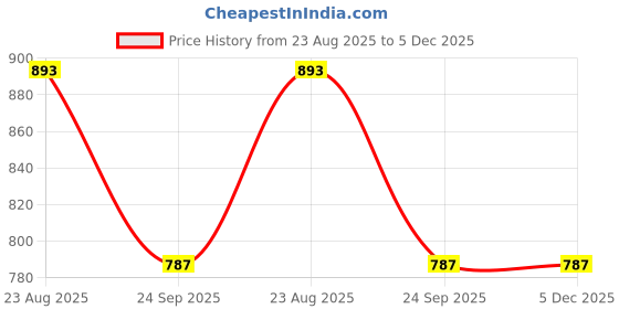 tatacliq.com Oulac Metallic Shine Lipstick Hip & Hippie 11 - 4.3 gm oulac Price History Graph from 23 Aug 2025 to 4 Dec 2025