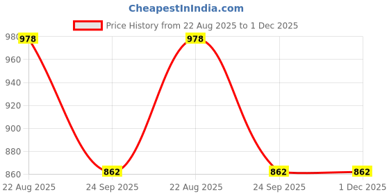 tatacliq.com Oulac Sensual Glow Rich Creme Lipstick Body Talk SG05 - 4 gm oulac Price History Graph from 22 Aug 2025 to 30 Nov 2025