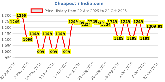 tatacliq.com Outshock by Decathlon Black Slim Fit Printed Tank Tee outshock by decathlon Price History Graph from 22 Apr 2025 to 21 Oct 2025