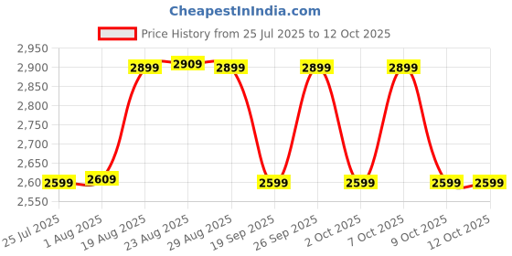 tatacliq.com OXELO By Decathlon 20-Litre Inline Skating Backpack Bp100 oxelo by decathlon Price History Graph from 25 Jul 2025 to 11 Oct 2025