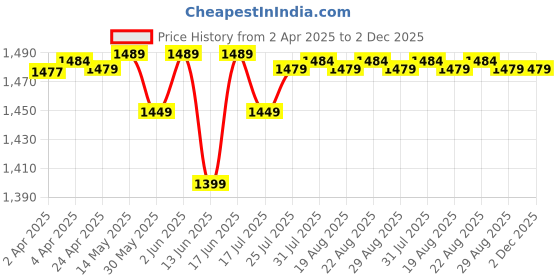 tatacliq.com Oxelo by Decathlon Carbon Grey One Size Backpack oxelo by decathlon Price History Graph from 2 Apr 2025 to 2 Dec 2025