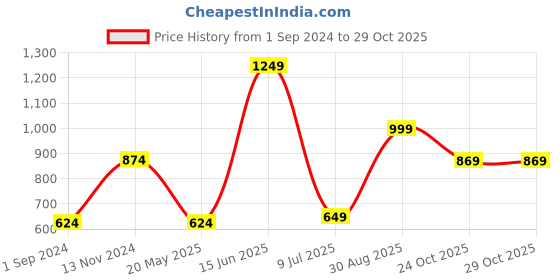 tatacliq.com Oxolloxo Beige & Black Printed Midi Dress oxolloxo Price History Graph from 1 Sep 2024 to 29 Oct 2025