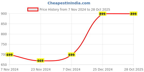 tatacliq.com Oxolloxo Beige & White Cotton Striped Waistcoat oxolloxo Price History Graph from 7 Nov 2024 to 28 Oct 2025