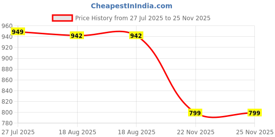 tatacliq.com Oxolloxo Beige Cotton Regular Fit Printed Shorts oxolloxo Price History Graph from 27 Jul 2025 to 24 Nov 2025