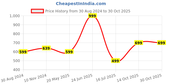 tatacliq.com Oxolloxo Beige Cotton Striped Shorts oxolloxo Price History Graph from 30 Aug 2024 to 30 Oct 2025