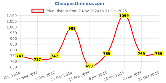 tatacliq.com Oxolloxo Beige Printed Shirt oxolloxo Price History Graph from 7 Nov 2024 to 21 Oct 2025