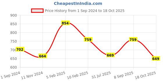 tatacliq.com Oxolloxo Black A-Line Skirt oxolloxo Price History Graph from 1 Sep 2024 to 18 Oct 2025