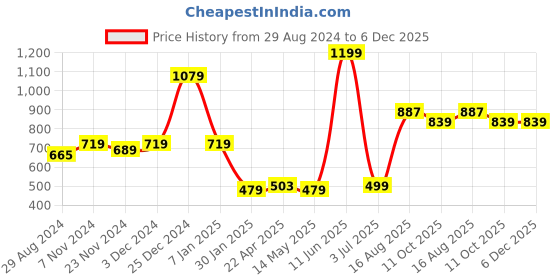tatacliq.com Oxolloxo Black Abstract Print Shirt oxolloxo Price History Graph from 29 Aug 2024 to 4 Dec 2025