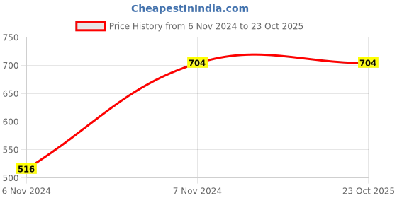 tatacliq.com Oxolloxo Black & Beige Printed Midi Skirt oxolloxo Price History Graph from 6 Nov 2024 to 22 Oct 2025