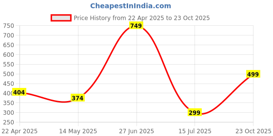 tatacliq.com Oxolloxo Black & Green Striped Top oxolloxo Price History Graph from 22 Apr 2025 to 23 Oct 2025