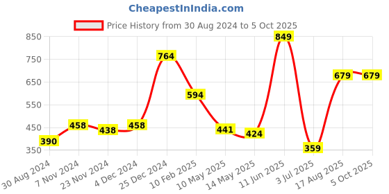 tatacliq.com Oxolloxo Black & Red Printed Web Shrug oxolloxo Price History Graph from 30 Aug 2024 to 5 Oct 2025