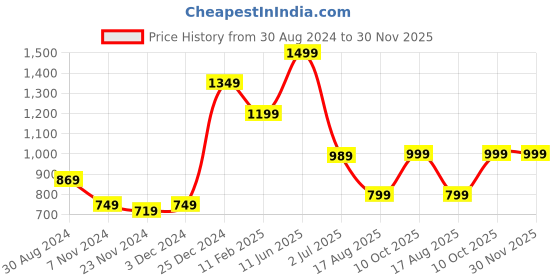 tatacliq.com Oxolloxo Black & White Animal Print Reversible Jacket oxolloxo Price History Graph from 30 Aug 2024 to 30 Nov 2025