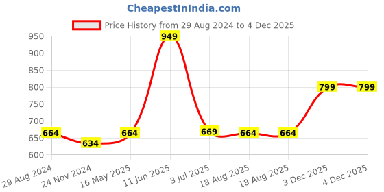 tatacliq.com Oxolloxo Black & White Floral Print Playsuit oxolloxo Price History Graph from 29 Aug 2024 to 4 Dec 2025