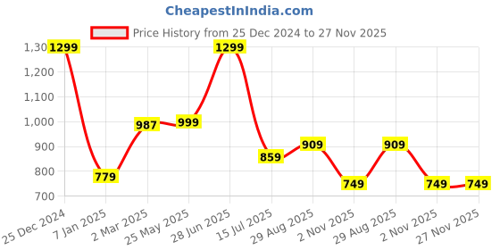 tatacliq.com Oxolloxo Black & White Floral Print Shrug oxolloxo Price History Graph from 25 Dec 2024 to 27 Nov 2025