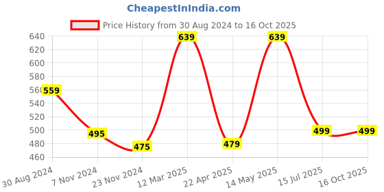 tatacliq.com Oxolloxo Black & White Print Bomber Jacket oxolloxo Price History Graph from 30 Aug 2024 to 16 Oct 2025