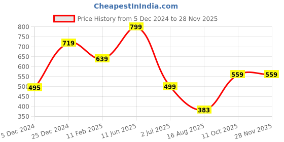 tatacliq.com Oxolloxo Black & White Print Bomber Jacket oxolloxo Price History Graph from 5 Dec 2024 to 26 Nov 2025