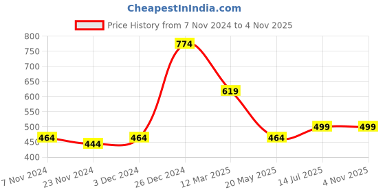 tatacliq.com Oxolloxo Black & White Printed Crop Top oxolloxo Price History Graph from 7 Nov 2024 to 3 Nov 2025