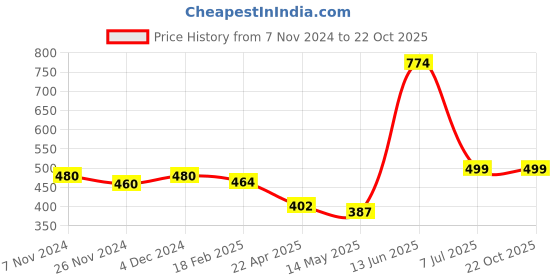 tatacliq.com Oxolloxo Black & White Printed Crop Top oxolloxo Price History Graph from 7 Nov 2024 to 21 Oct 2025