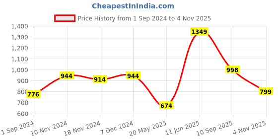 tatacliq.com Oxolloxo Black & White Printed Midi Dress oxolloxo Price History Graph from 1 Sep 2024 to 4 Nov 2025