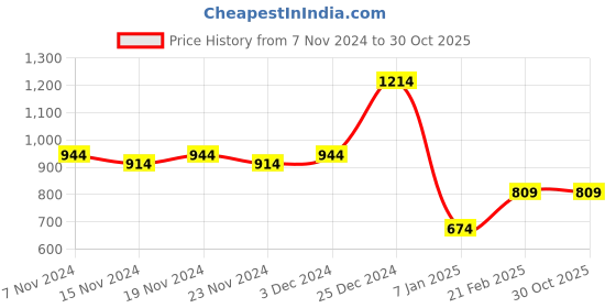 tatacliq.com Oxolloxo Black & White Printed Midi Dress oxolloxo Price History Graph from 7 Nov 2024 to 30 Oct 2025