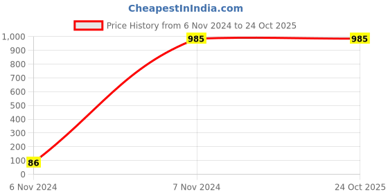 tatacliq.com Oxolloxo Black & White Printed Midi Dress oxolloxo Price History Graph from 6 Nov 2024 to 24 Oct 2025