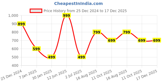 tatacliq.com Oxolloxo Black & White Printed Pants oxolloxo Price History Graph from 25 Dec 2024 to 17 Dec 2025