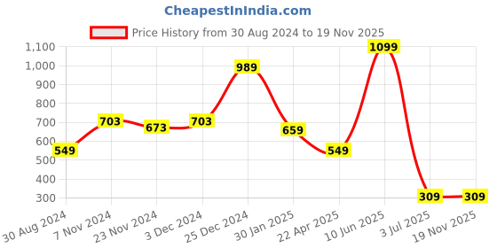 tatacliq.com Oxolloxo Black & White Printed Shirt oxolloxo Price History Graph from 30 Aug 2024 to 18 Nov 2025