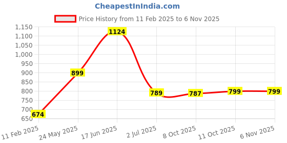 tatacliq.com Oxolloxo Black & White Printed Shirt oxolloxo Price History Graph from 11 Feb 2025 to 6 Nov 2025