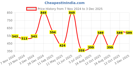 tatacliq.com Oxolloxo Black & White Printed Top oxolloxo Price History Graph from 7 Nov 2024 to 3 Dec 2025