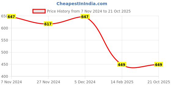 tatacliq.com Oxolloxo Black & White Printed Top oxolloxo Price History Graph from 7 Nov 2024 to 21 Oct 2025