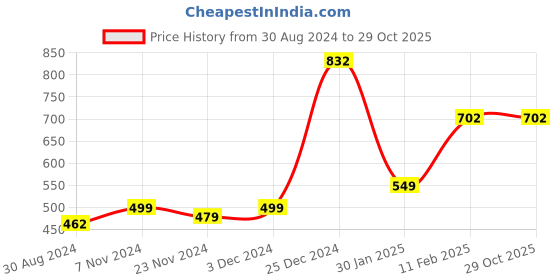 tatacliq.com Oxolloxo Black & White Striped League Chic Shirt oxolloxo Price History Graph from 30 Aug 2024 to 28 Oct 2025
