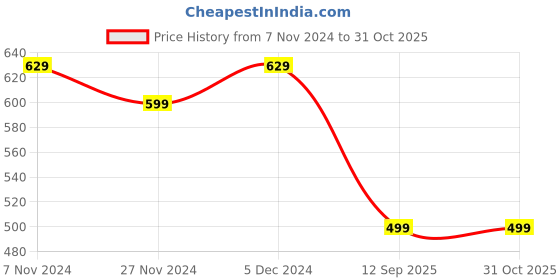tatacliq.com Oxolloxo Black & White Striped Top oxolloxo Price History Graph from 7 Nov 2024 to 31 Oct 2025