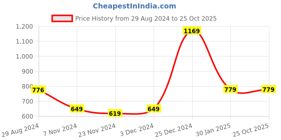 tatacliq.com Oxolloxo Black & White Viscose Floral Print Shirt oxolloxo Price History Graph from 29 Aug 2024 to 22 Oct 2025