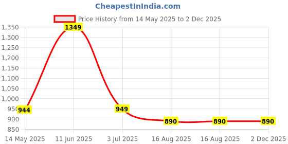 tatacliq.com Oxolloxo Black & White Viscose Printed Mid Rise Joggers oxolloxo Price History Graph from 14 May 2025 to 2 Dec 2025
